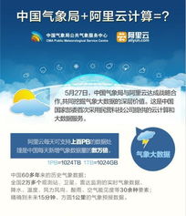 攜手云端，智慧氣象 中國氣象局與阿里云共筑氣象服務新生態